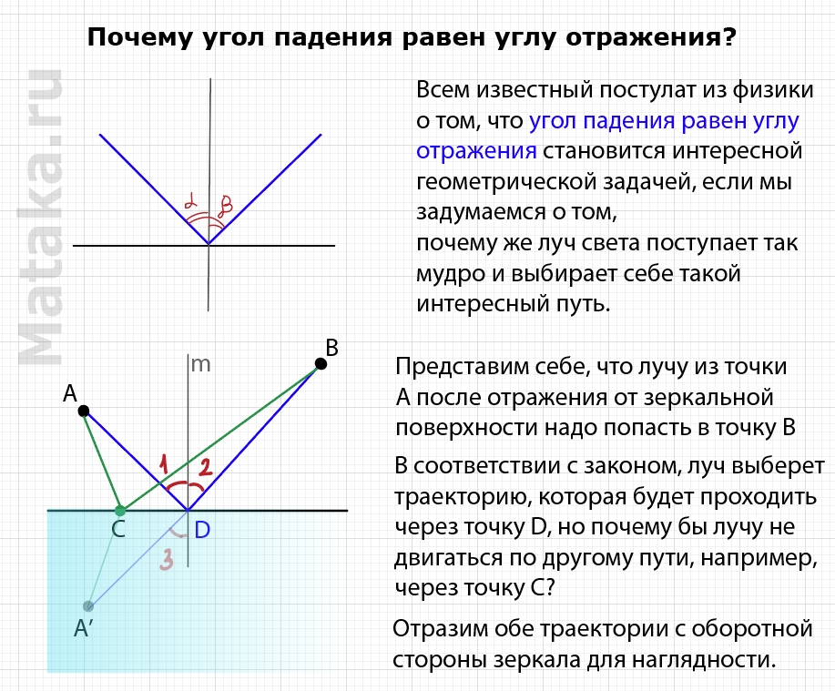 Угол падения равен углу отражения